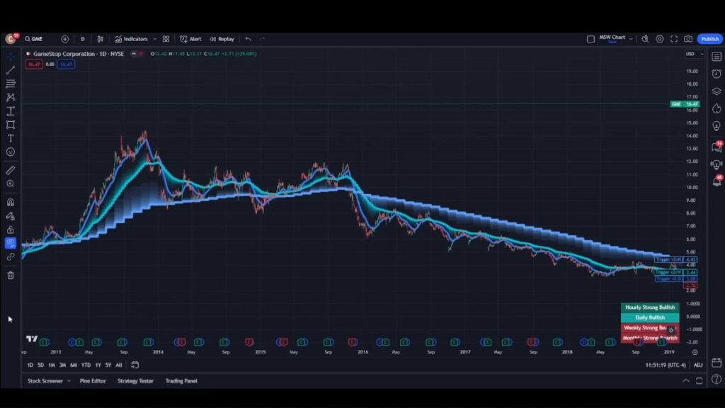 Analyzing Gme Stock Performance